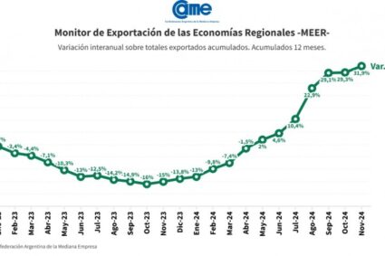 En noviembre, las exportaciones de las economías regionales alcanzaron los USD 8.941 millones